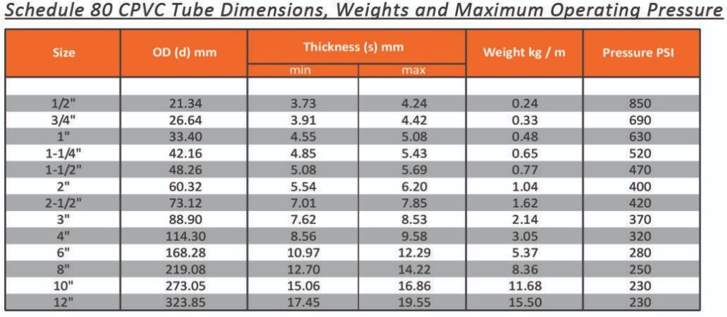 CPVC Sch-80 Pipes and Fittings in Karachi, Pakistan | Arfa Trading