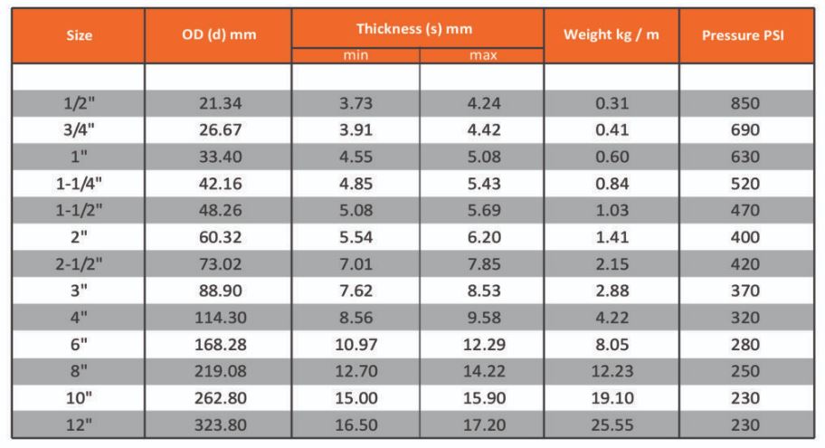 UPVC Sch-80 Pipes and Fittings Supplier in Karachi, Pakistan - Arfa Trading